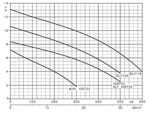 Silikon Karbid Kablosu : m Not : Talep halinde ATEX e uygun üretim yapılabilir. (bazı modeller) Model E.Bağlantısı ( Hz) (p) Motor Devri FDLT - (G7TT-JAA), Trifaze. Çıkış DN Katı Parça Geçir.