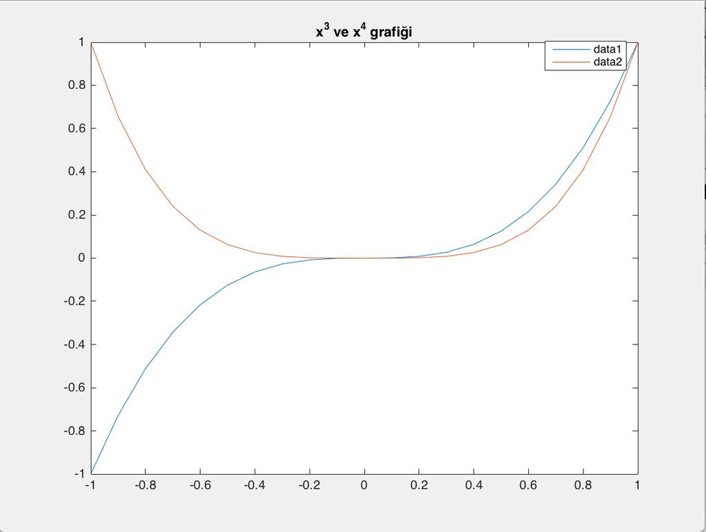 Örnek >> x=-1:.1:1; y=x.^3; z=x.^4; plot(x,y,x,z)%şeklide iki grafik üst üste çizdirilir.