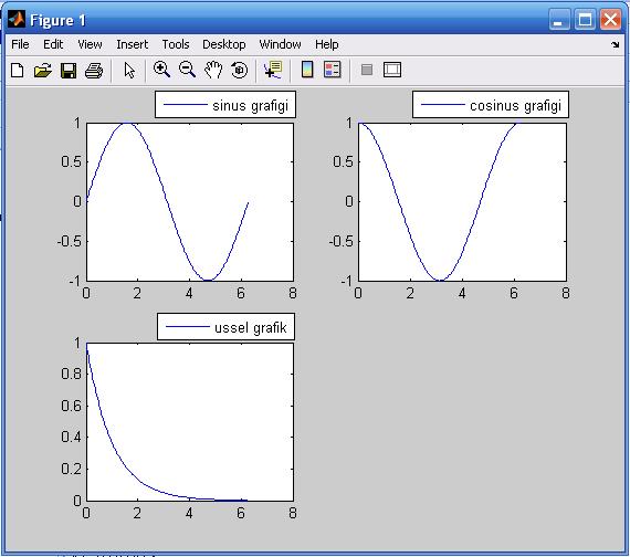 legend('sinus grafigi'); subplot(2,2,2); plot(x,y2); legend('cosinus grafigi'); subplot(2,2,3);