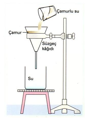SÜZME YOLUYLA AYIRMA Katı-sıvı hetrojen karışımlarda, katı madde süzülerek sıvı maddeden ayrışırlar.kum - su karışımından kum süzülerek ayrılır.