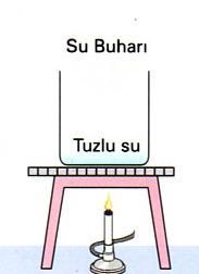 Su tamamen buharlaşınca geriye sadece tuz kalır.