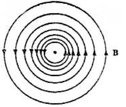 5.3 MAGNETİK ALANIN DİVERJANS VE ROTASYONELİ 5.3.1 Doğru Akımlar Sonsuz doğrusal bir akımın magnetik alan çizgileri Şek.5.26 da gösterildiği gibidir.