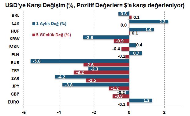 95 seviyesinde, gösterge tahvil getirisi %11.