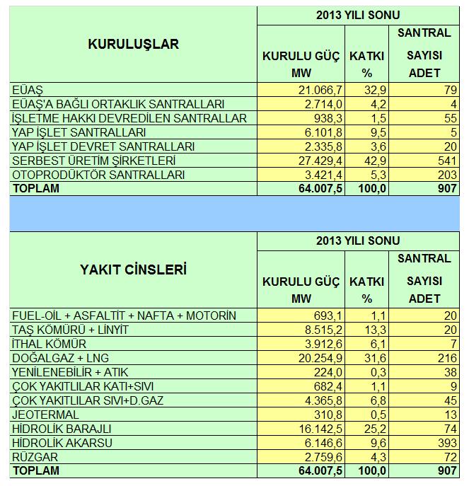 90 Çizelge 5.1 de 2013 sonu itibarıyla kurulu güç kapasitesi verilmiştir. Çizelge 5.1. Türkiye Elektrik Sistemi kurulu güç değerleri (2013 sonu) 2002 yılında 31.