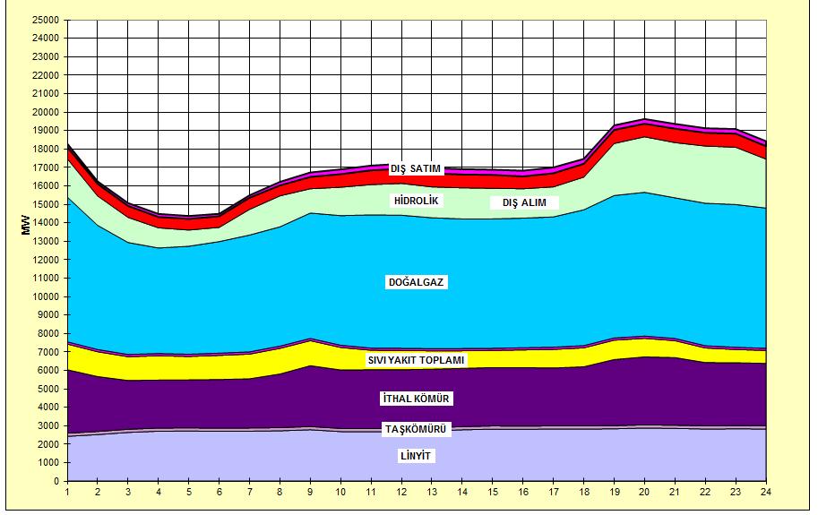 92 Şekil 5.6. 2012 yılı elektrik enerjisi tüketiminin minimum olduğu günde (25 Ekim 2012) santralların enerji kaynağı türlerine göre çalışma durumları 5.3.