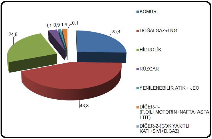 95 kaynaklarının payının tekrar artması ve üretim portföyünde nükleer enerjinin de yer alması yönünde hedefler ortaya konulmuş ve çalışmalar başlatılmış durumdadır. Şekil 5.10.