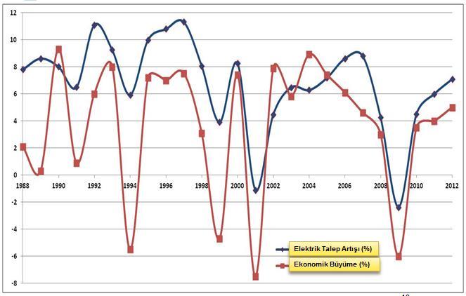 96 Tarihsel olarak bakıldığında, Türkiye elektrik talebindeki artış ile ekonomik büyüme yüksek bir korelasyon ile hareket etse de elektrik talebindeki artışın ekonomik büyümenin üzerinde bir seyir