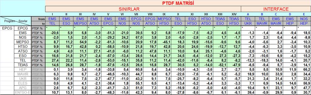 166 7.6. PTDF Matrisleri Bölüm 6.6 da açıklandığı gibi tez çalışması kapsamında her bir TSO için hesaplanan PTDF matrisleri bu bölümde verilmiştir. 7.6.1. EPCG (Karadağ) Çizelge 7.