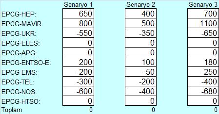 176 Çizelge 7.14/b UOF için alış-veriş senaryoları Çizelge 7.15.