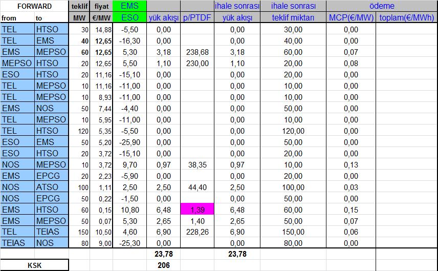 183 7.9.2. EMS-ESO Çizelge 7.21.