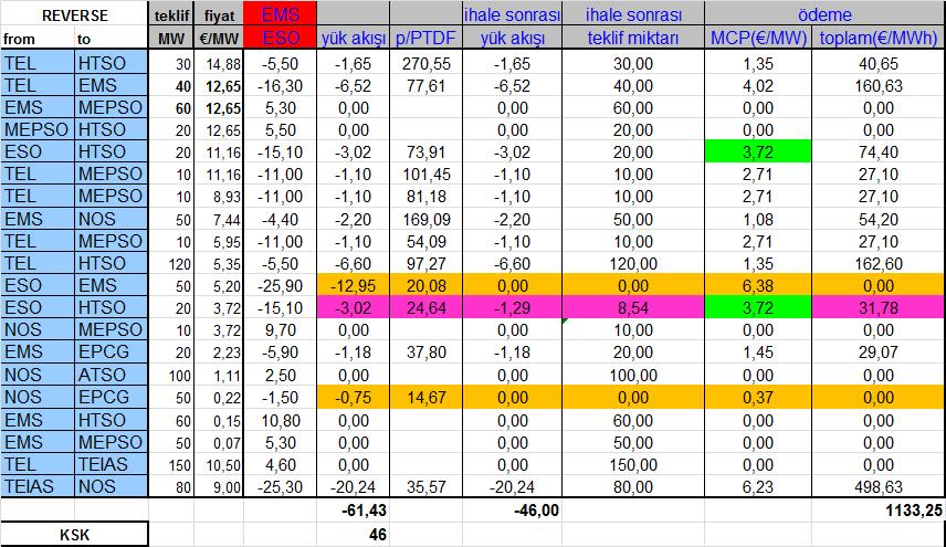 uzlaştırma hesaplamaları Çizelge 7.22.