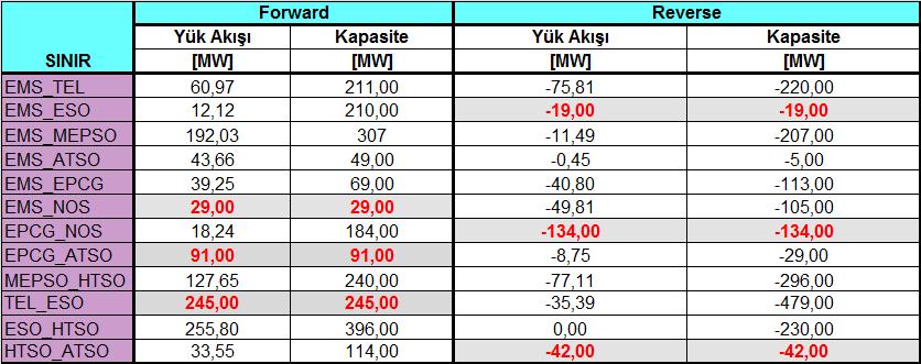 206 Çizelge 8.4. Örnek uygulama-1 için yük akışları ve sınır hat kapasiteleri 8.1.4. Kısıtlar verilmektedir.