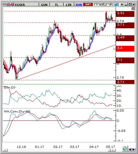 Ege Seramik (EGSER) Seviyesi Olası Zarar 3,7-3,74 3,91 3,56 5,11% -4,30% Destek 3,56 3,49 3,28 Son Fiyat Olan % Uzaklık -4,81% -6,68% -12,30% Direnç 3,91 4,02 4,16 Son Fiyat Olan % Uzaklık 4,55%