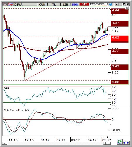 Deva Holding (DEVA) Seviyesi Olası Zarar 4,06-4,16 4,37 3,95 6,33% -3,89% Destek 3,95 3,86 3,77 Son Fiyat Olan % Uzaklık -5,05% -7,21% -9,38% Direnç 4,37 4,64 4,97 Son Fiyat Olan % Uzaklık 5,05%