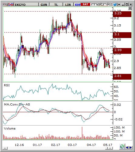 Emlak Konut GMYO (EKGYO) Seviyesi Olası Zarar 2,81-2,85 2,99 2,73 5,65% -3,53% Destek 2,73 2,65 2,56 Son Fiyat Olan % Uzaklık -4,21% -7,02% -10,18% Direnç 2,99 3,12 3,25 Son Fiyat Olan % Uzaklık
