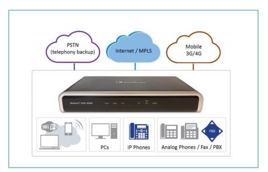 Data, Ses, Erişim, ve Güvenlik için All-in-one SOHO/SMB Router Sip Trunk ve Hosted PBX yapılarla tam uyumluluk Birden fazla WAN bağlantısı ile yedekli yapı Kurumsal data ve ses iletişimi için yedekli