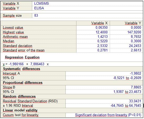 4. 1. 10. 1. LC-MS/MS ve ELISA Yöntemlerinin Karşılaştırılması 83 numunenin, LC-MS/MS ve ELISA yöntemlerinde ölçümü ile elde edilen 11-deoksikortizol değerlerinin Med Calc istatistik programında