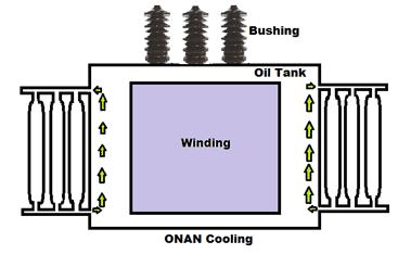 Transformatör Soğutma Sistemleri ONAN(Oil Natural Air Natural) ONAF(Oil Natural