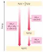 Hess Kanunu & Enerji Seviyeleri H 2 O oluşumu bir yada iki basamakta gerçekleşebilir. H toplam aynıdır.