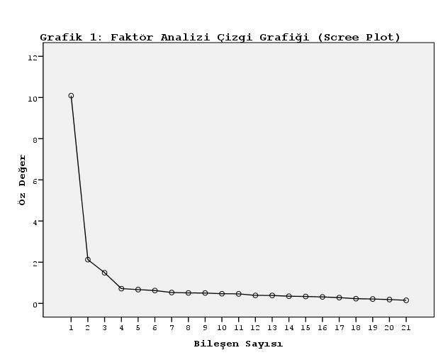 Öz değer istatistiğine bağlı faktör sayısı ile açıklanan varyans yüzdeleri Tablo 3 te gösterilmiştir. Öz değer istatistiği 1 den büyük olan üç faktörün olduğu görülmektedir.