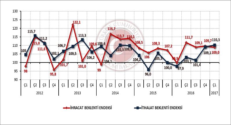 DIŞ TİCARET BEKLENTİ ANKETİ (DTBA) İHRACAT VE İTHALAT BEKLENTİ ENDEKSLERİ (217 1. ÇEYREK) 1.