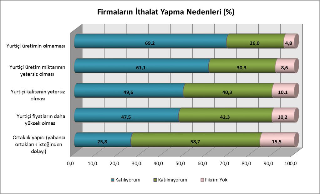 belirten ihracatçı firmaların oranı sırasıyla %73,4 ve %73,2 olmuştur.