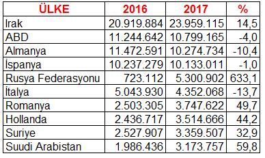 GEÇEN YILIN AYNI DÖNEMİNE GÖRE AYLIK İHRACAT %6,0, İTHALAT %30,8 GÖSTERDİ TÜRKİYE İSTATİSTİK KURUMU DIŞ