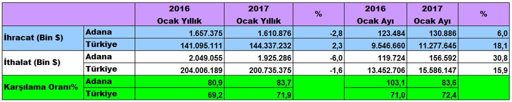 İthalat ise 2017 yılı Ocak ayında yüzde 30,8 oranında artışla 156 milyon 592 bin dolar oldu.