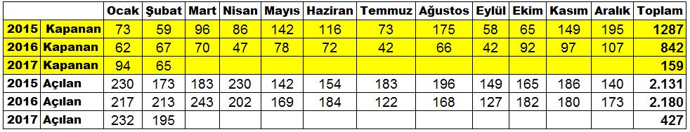 Sayfa 4 ÜYE SAYIMIZ 25.770 ADANA TİCARET ODASI ÜYE İSTATİSTİKLERİ 2017 yılı Şubat ayında toplam üye sayımız 25.770 oldu. Üye sayımızda bir önceki aya göre yüzde 0,51 artış görüldü.