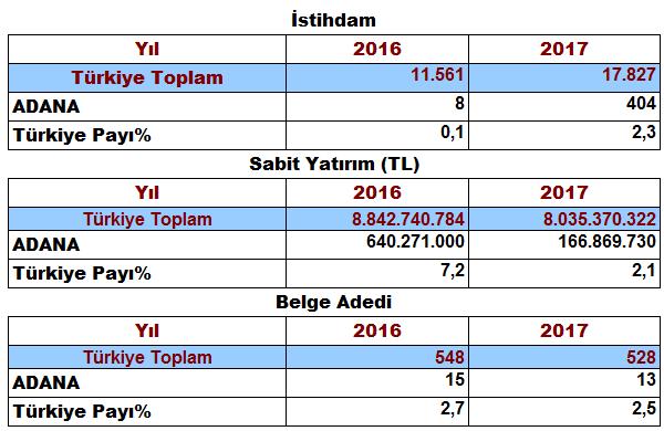 Sayfa 7 ADANA YA TOPLAM 13 ADET 166 MİLYON 869 BİN TL SABİT YATIRIMLI YATIRIM TEŞVİKİ AÇILDI YATIRIM TEŞVİK 2017 yılında Adana iline toplam 166 milyon 869 bin TL tutarında 13 adet belge