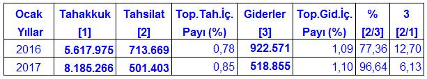 Kümülatif (Bin TL) ADANA NIN BÜTÇE AÇIĞI -17 MİLYON 452 BİN TL. Adana 2017 yılı Ocak ayı konsolide bütçe tahsilat tahakkuk oranında Adana ili yüzde 6,13 ile iller sıralamasında 66. sırada yer aldı.