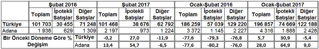 Aylara Göre Konut Satışları Dağılımı (2016-2017) Yıllara Göre Konut Satışları Dağılımı (2009-2017) Kaynak : Türkiye İstatistik Kurumu AYLIK ENFLASYON ORANINDA %0,86 GERÇEKLEŞTİ FİYAT ENDEKSLERİ