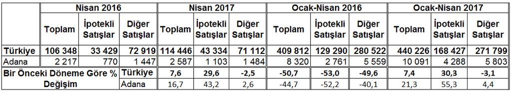 göre TR62 Bölgesi olan Adana-Mersin Tüketici Fiyatları Endeksi; 2017 yılı Nisan ayı itibariyle aylık yüzde 1,71 bir önceki yılın aynı döneminde ise (yıllık) ise yüzde 13,06 değişim
