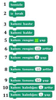 KALEM Kalem bloğunda yer alan blokların işlevleri tablodaki gibidir. 1. Ekrana kalem ile çizilenlerin hepsini siler. 2. Karakterin o anki konumunda ekrana kendi imajını (görüntüsünü) yapıştırır. 3.