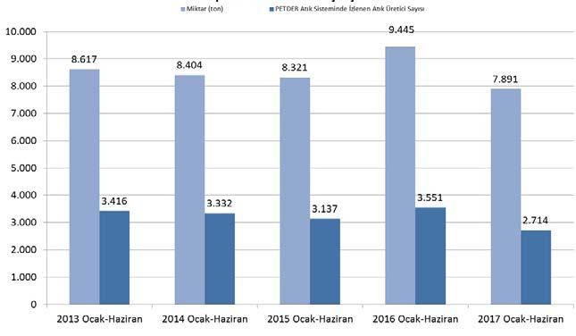 PETDER Tarafından Toplanan Atık Motor Yağı Miktarları (OCAK - HAZİRAN 017) Toplanan Atık Motor Yağlarının Kaynağına Göre Dağılımı (Kaynak; ton; %) (HAZİRAN