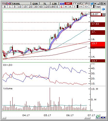 TAV Havalimanları (TAVHL) Seviyesi Olası Zarar 18.5-18.8 19.65 17.93 5.36% -3.86% Hisse fiyatı günlük grafikte yükselen trendini korumaktadır. Son dönemde 17.00-17.