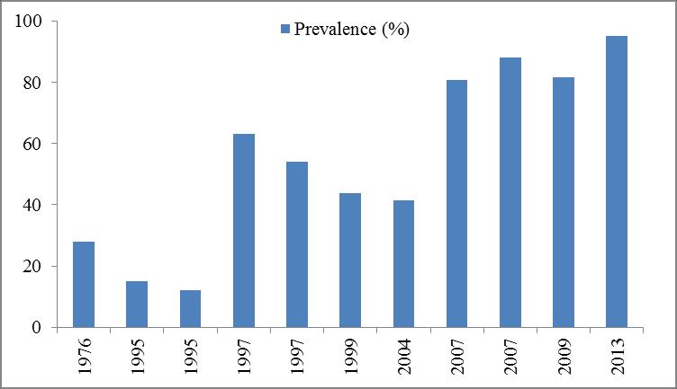 Year Test Province Prevalence (%) 1976 SF Diyarbakır 27.9 IHA 15 1995 Adana ELISA 12.1 1997 SF Çankırı 63.