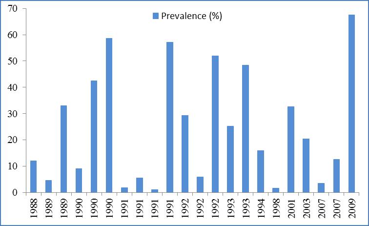 Year Species Province Test Prevalence (%) 1988 Sheep Erzurum Necropsy 12 1989 Goat Van Necropsy 4.5 1989 Sheep Van Necropsy 32.9 1990 Goat Ankara Necropsy 9 1990 Sheep Ankara Necropsy 42.