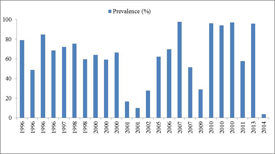 Prevalence of Toxoplasmosis in dogs Year Test Province Prevalence (%) 1996 SF Ankara 78.84 1996 LAT Ankara 48.7 1996 IFAT Ankara 84.61 1996 SF Bursa 68.57 1997 SF İstanbul 72 1998 SF Elazığ 75.
