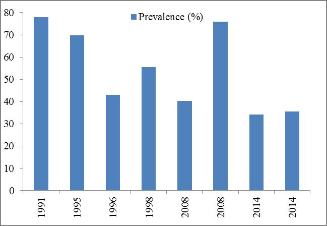 Year Test Province Prevalence (%) 1991 IHA Sivas 78 1995 IHA Kırıkkale 69.
