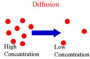 Difüzyon Farklı yoğunluktaki iki ayrı faza ait olan madde moleküllerinin birbiri içine yayılmasına