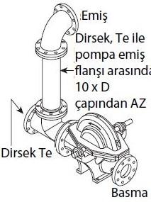 Yangın pompası emiş hatları Su deposu, pompa istasyonundan daha yüksek kotta ise -Emişte dirsek var, -İniş düz emiş borusu