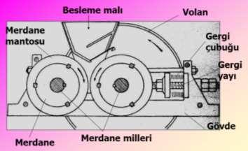 Merdaneli kırıcılar (Roll crusher) yatay ve paralel eksenler etrafında zıt yönlerde dönen iki merdane arasında sıkışan maddelerin basınç kuvveti ile kırılması esasına dayanır.