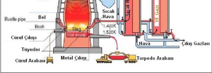 Demir dışı metallerin üretiminde de düşey fırınlar kullanılmaktadır. Bakır, kurşun, çinko, nikel cevherlerinin ergitilmesinde 5-6 metre yükseklikte düşey fırınlar kullanılırlar.