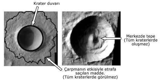 Krater Sınıflandırma Genellikle çarpma kraterlerini üç sınıfa ayırırız. Böylece yaşları hakkında fikir sahibi oluruz.