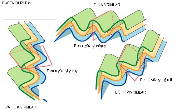 Kanatların kesiştiği çizgiye kıvrım ekseni denir.