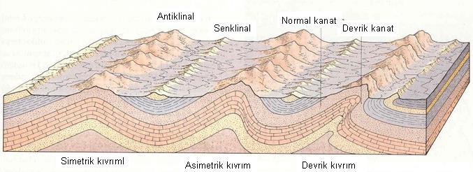 SİMETRİK ve ASİMETRİK KIVRIM Simetrik Kıvrım: Kanat açılarının birbirine eşit