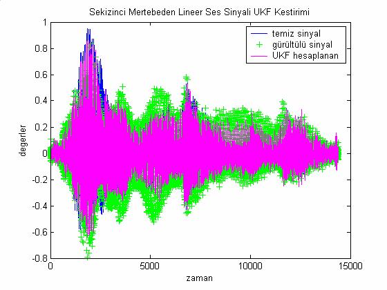 Şeil 4.11 Lineer Ses Sinyali İyileştirme UKF ahmin Sonucu Şeil 4.11 sonucu hata areleri ortalaması L_N_LMS filtre sonuçlarına oranla biraz daha iyidir.