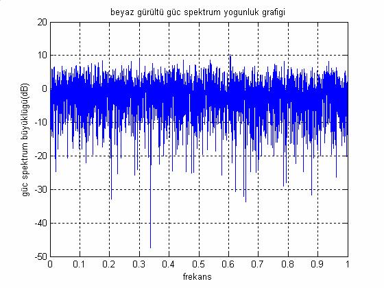 Şeil 3.1 Beyaz Gürültü Güç Spetrum Yoğunluğu Şeil 3.1, 8000 Hz freans ullanılara elde edilmiştir. Freans aralığı genişletildiçe şeildei mavi çııntılar yoğunlaşmata ve daha düz bir hal almatadır.