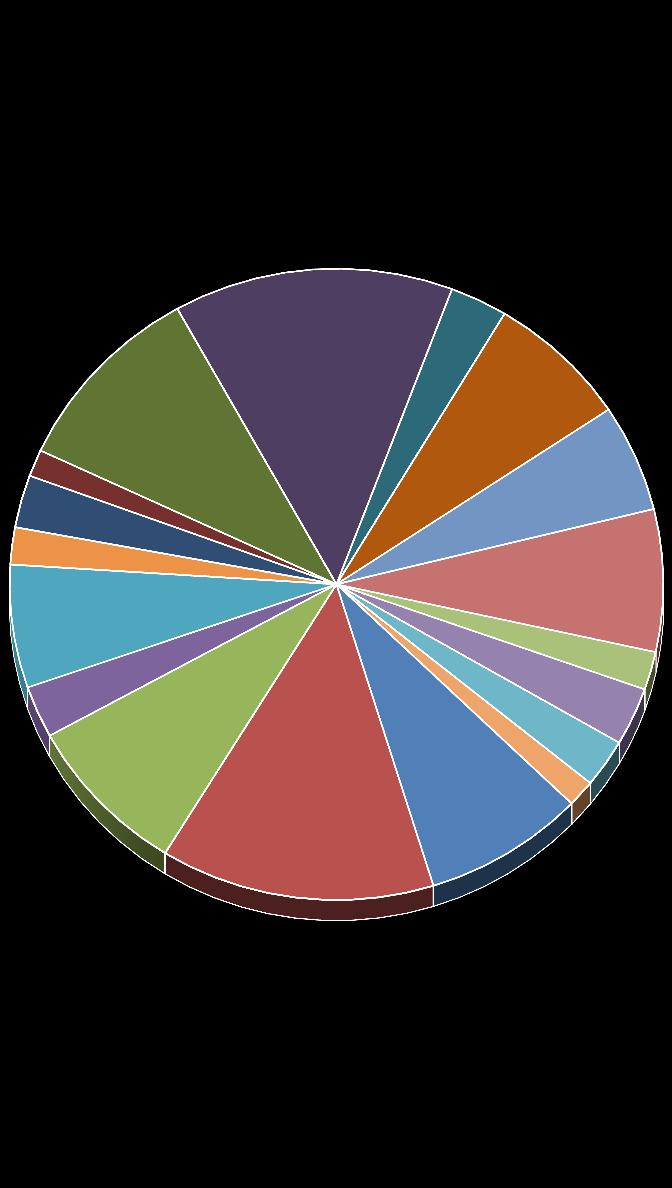 2016-17 Alanlara Göre Mesleki Teknik Liselerdeki Öğrenci Dağılımı % KONAKLAMA, SEYHAT VE YİYECEK İÇECEK HİZMETLERİ ALANI; 325; 10% MUHASEBE, FİNANSMAN VE PAZARLAMA ALANI; 453; 14% BÜRO YÖNETİMİ